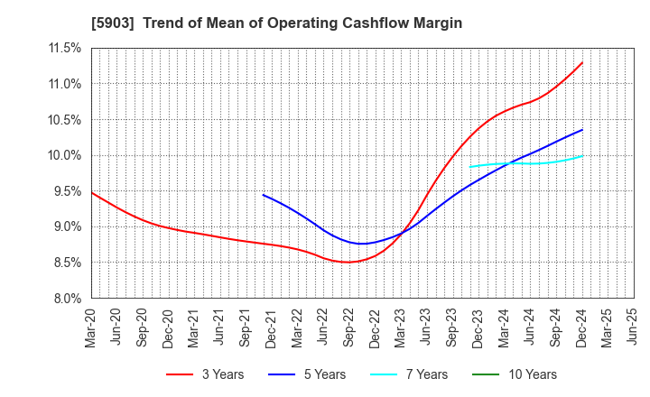 5903 SHINPO CO.,LTD.: Trend of Mean of Operating Cashflow Margin
