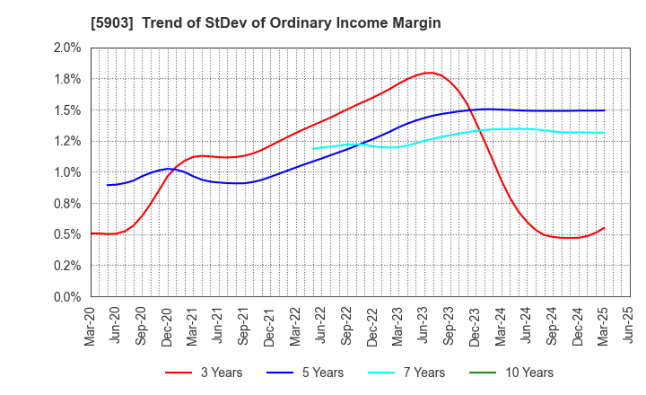 5903 SHINPO CO.,LTD.: Trend of StDev of Ordinary Income Margin