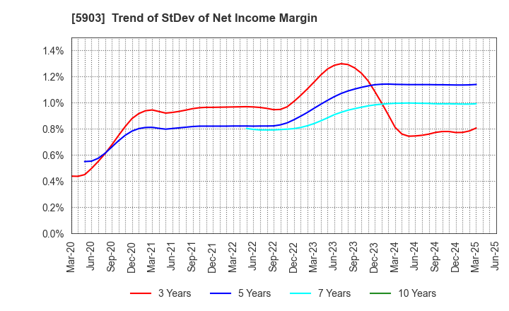 5903 SHINPO CO.,LTD.: Trend of StDev of Net Income Margin