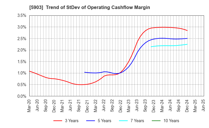 5903 SHINPO CO.,LTD.: Trend of StDev of Operating Cashflow Margin
