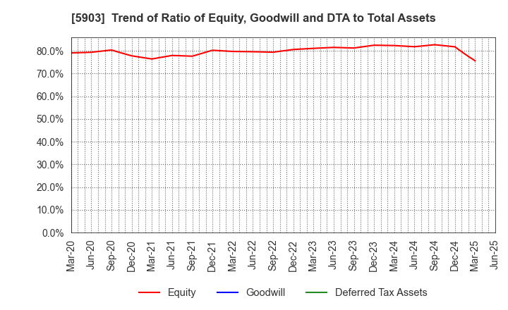 5903 SHINPO CO.,LTD.: Trend of Ratio of Equity, Goodwill and DTA to Total Assets