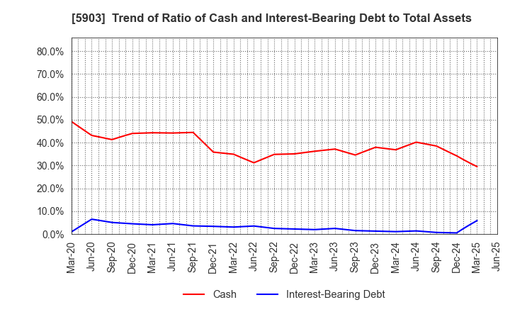5903 SHINPO CO.,LTD.: Trend of Ratio of Cash and Interest-Bearing Debt to Total Assets