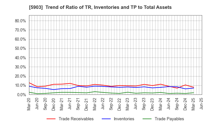 5903 SHINPO CO.,LTD.: Trend of Ratio of TR, Inventories and TP to Total Assets