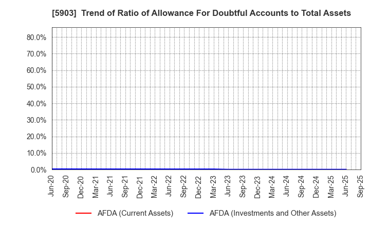5903 SHINPO CO.,LTD.: Trend of Ratio of Allowance For Doubtful Accounts to Total Assets