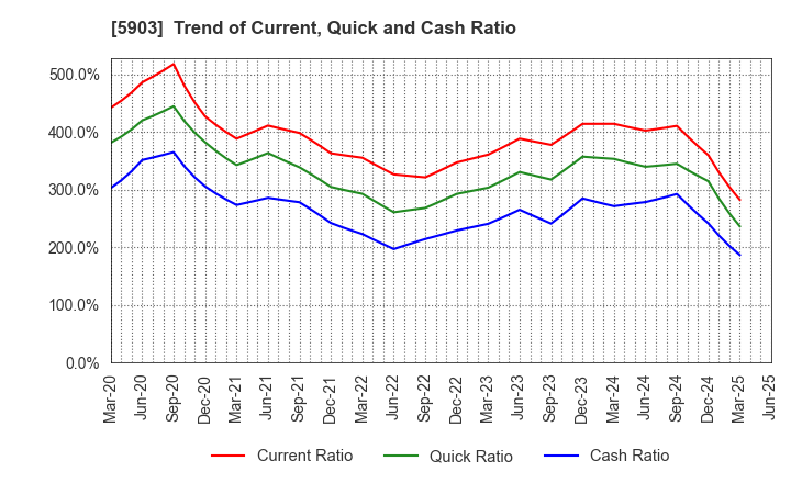 5903 SHINPO CO.,LTD.: Trend of Current, Quick and Cash Ratio