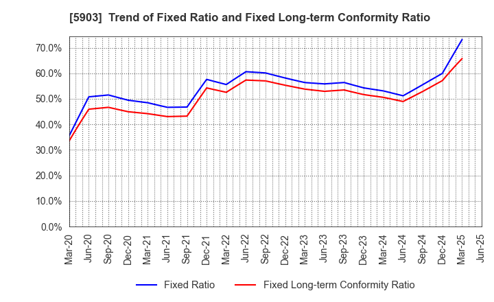 5903 SHINPO CO.,LTD.: Trend of Fixed Ratio and Fixed Long-term Conformity Ratio