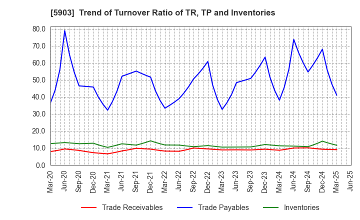 5903 SHINPO CO.,LTD.: Trend of Turnover Ratio of TR, TP and Inventories