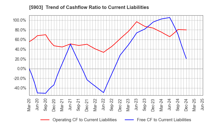 5903 SHINPO CO.,LTD.: Trend of Cashflow Ratio to Current Liabilities