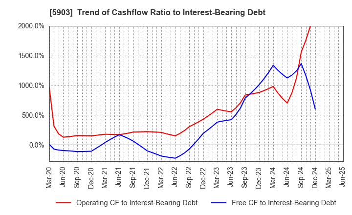 5903 SHINPO CO.,LTD.: Trend of Cashflow Ratio to Interest-Bearing Debt