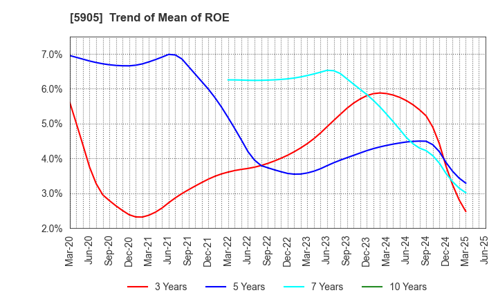 5905 NIHON SEIKAN K.K.: Trend of Mean of ROE