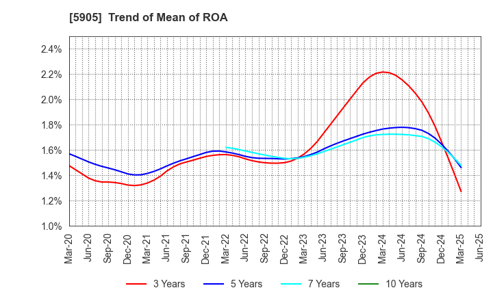 5905 NIHON SEIKAN K.K.: Trend of Mean of ROA