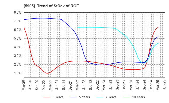 5905 NIHON SEIKAN K.K.: Trend of StDev of ROE