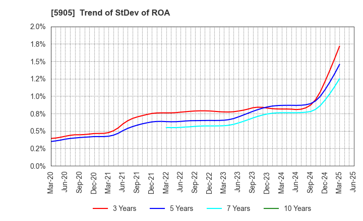 5905 NIHON SEIKAN K.K.: Trend of StDev of ROA