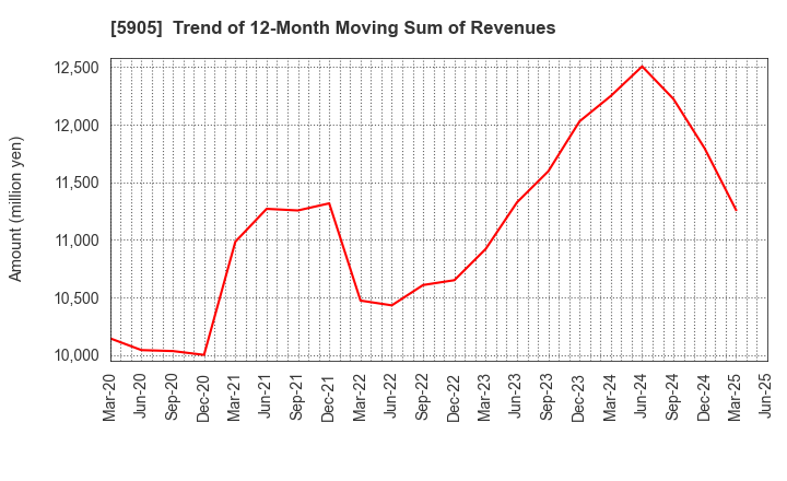 5905 NIHON SEIKAN K.K.: Trend of 12-Month Moving Sum of Revenues