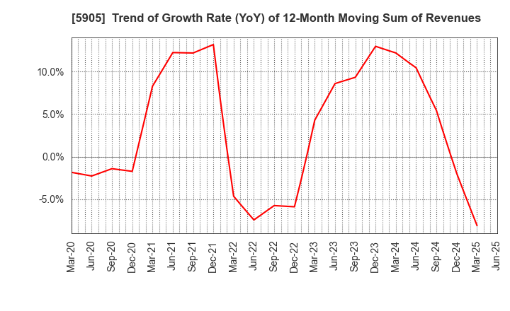 5905 NIHON SEIKAN K.K.: Trend of Growth Rate (YoY) of 12-Month Moving Sum of Revenues