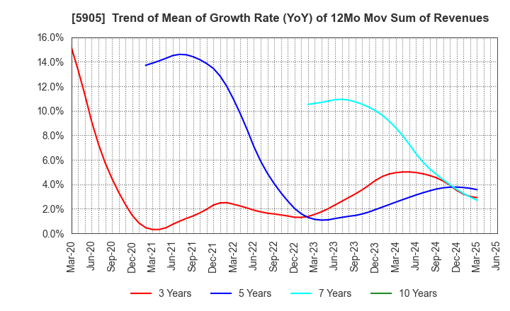 5905 NIHON SEIKAN K.K.: Trend of Mean of Growth Rate (YoY) of 12Mo Mov Sum of Revenues