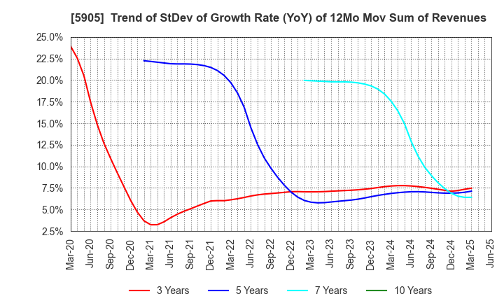 5905 NIHON SEIKAN K.K.: Trend of StDev of Growth Rate (YoY) of 12Mo Mov Sum of Revenues