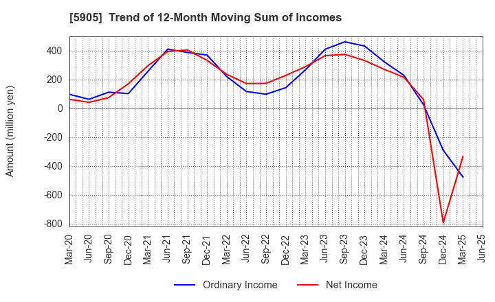 5905 NIHON SEIKAN K.K.: Trend of 12-Month Moving Sum of Incomes