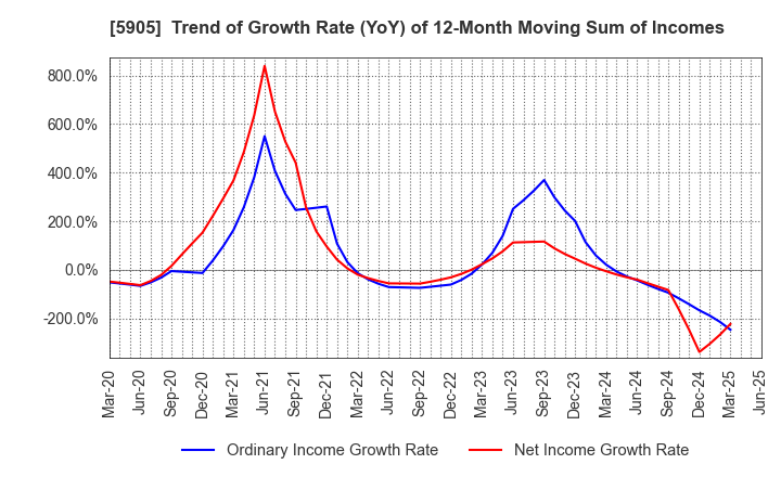 5905 NIHON SEIKAN K.K.: Trend of Growth Rate (YoY) of 12-Month Moving Sum of Incomes