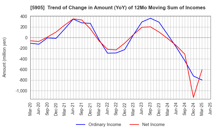 5905 NIHON SEIKAN K.K.: Trend of Change in Amount (YoY) of 12Mo Moving Sum of Incomes