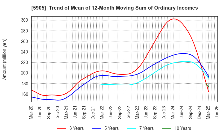 5905 NIHON SEIKAN K.K.: Trend of Mean of 12-Month Moving Sum of Ordinary Incomes