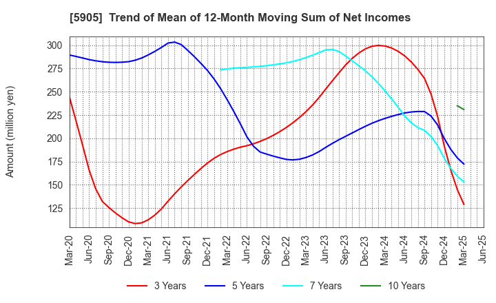 5905 NIHON SEIKAN K.K.: Trend of Mean of 12-Month Moving Sum of Net Incomes
