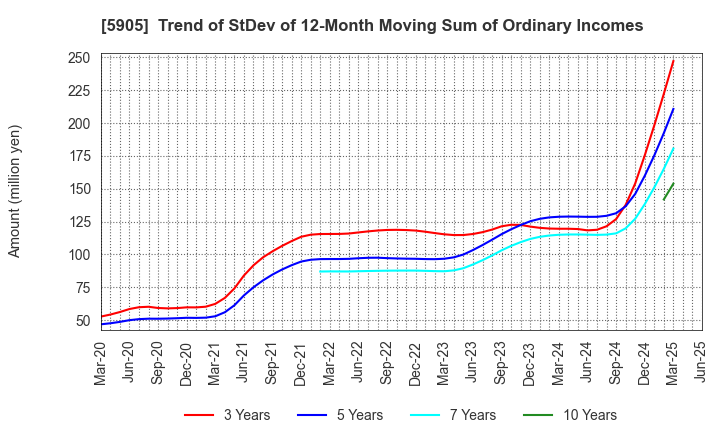 5905 NIHON SEIKAN K.K.: Trend of StDev of 12-Month Moving Sum of Ordinary Incomes