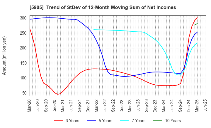 5905 NIHON SEIKAN K.K.: Trend of StDev of 12-Month Moving Sum of Net Incomes