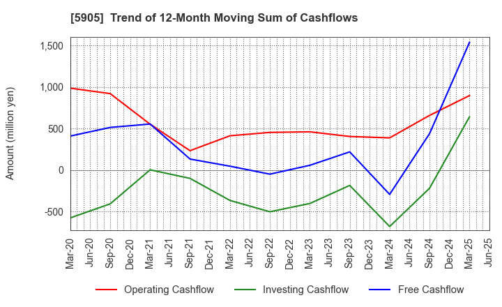 5905 NIHON SEIKAN K.K.: Trend of 12-Month Moving Sum of Cashflows