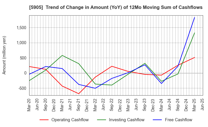5905 NIHON SEIKAN K.K.: Trend of Change in Amount (YoY) of 12Mo Moving Sum of Cashflows