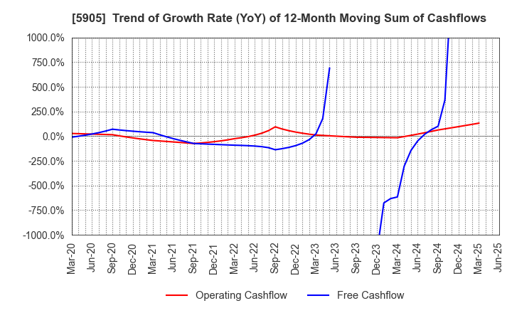 5905 NIHON SEIKAN K.K.: Trend of Growth Rate (YoY) of 12-Month Moving Sum of Cashflows