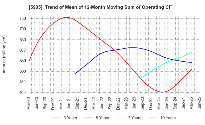 5905 NIHON SEIKAN K.K.: Trend of Mean of 12-Month Moving Sum of Operating CF