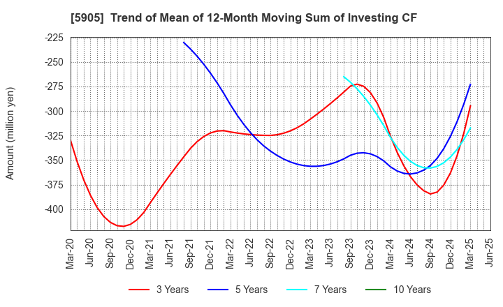 5905 NIHON SEIKAN K.K.: Trend of Mean of 12-Month Moving Sum of Investing CF