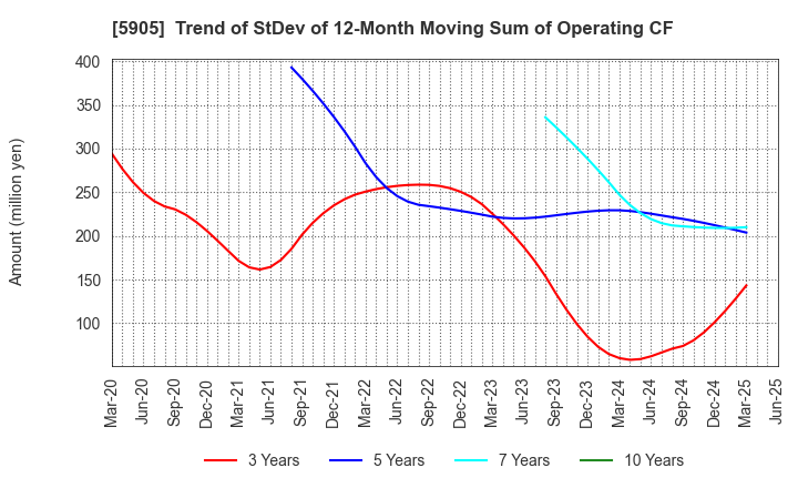 5905 NIHON SEIKAN K.K.: Trend of StDev of 12-Month Moving Sum of Operating CF