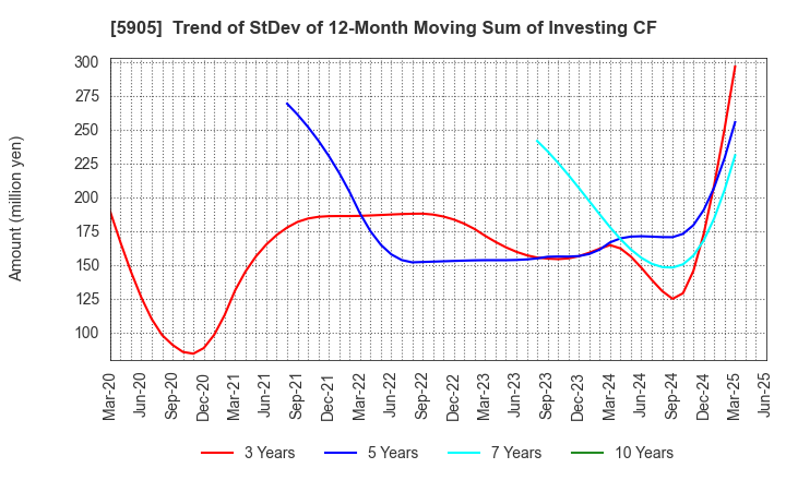 5905 NIHON SEIKAN K.K.: Trend of StDev of 12-Month Moving Sum of Investing CF