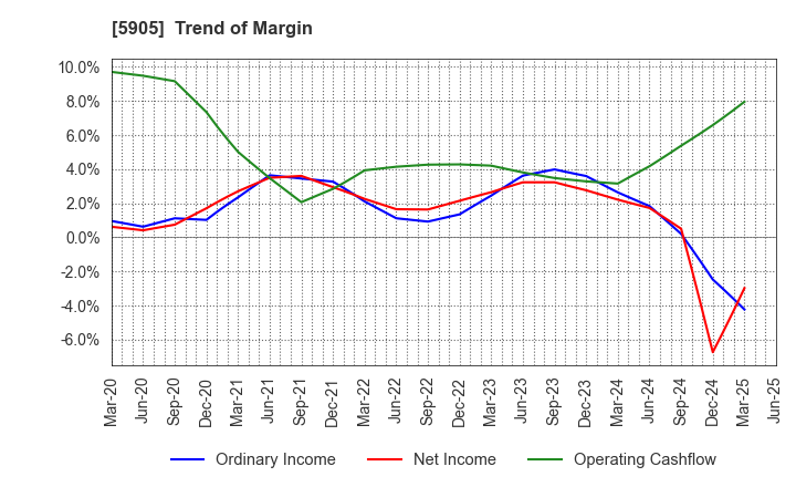 5905 NIHON SEIKAN K.K.: Trend of Margin