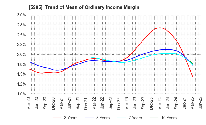 5905 NIHON SEIKAN K.K.: Trend of Mean of Ordinary Income Margin