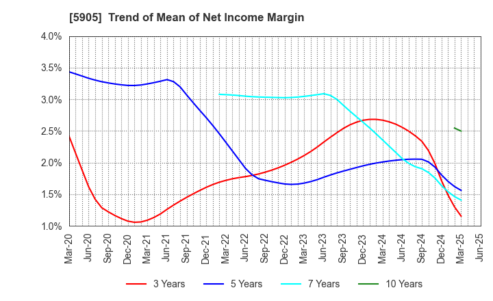 5905 NIHON SEIKAN K.K.: Trend of Mean of Net Income Margin
