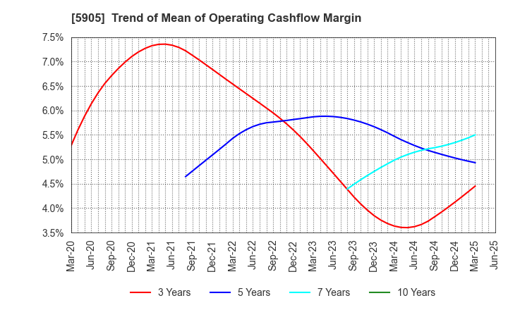 5905 NIHON SEIKAN K.K.: Trend of Mean of Operating Cashflow Margin