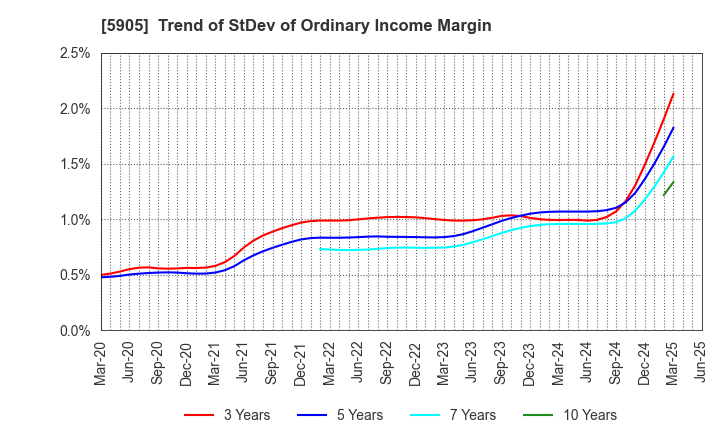 5905 NIHON SEIKAN K.K.: Trend of StDev of Ordinary Income Margin