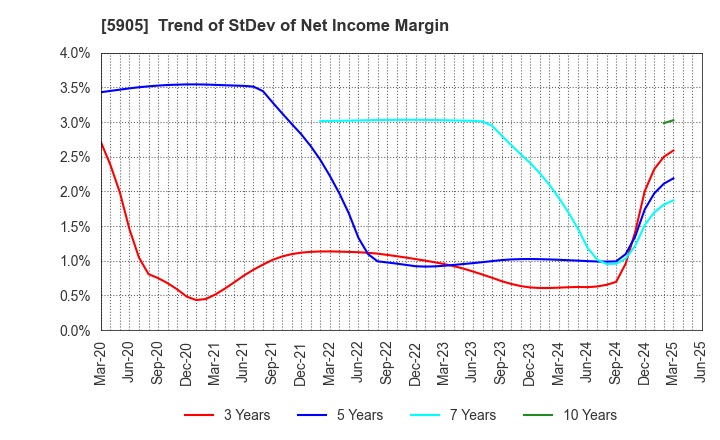 5905 NIHON SEIKAN K.K.: Trend of StDev of Net Income Margin