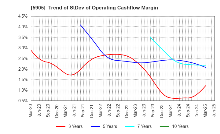 5905 NIHON SEIKAN K.K.: Trend of StDev of Operating Cashflow Margin