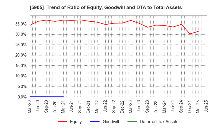5905 NIHON SEIKAN K.K.: Trend of Ratio of Equity, Goodwill and DTA to Total Assets