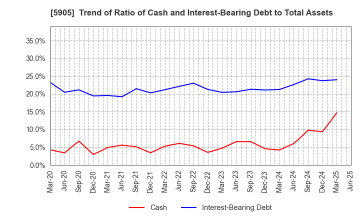 5905 NIHON SEIKAN K.K.: Trend of Ratio of Cash and Interest-Bearing Debt to Total Assets