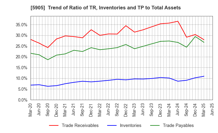 5905 NIHON SEIKAN K.K.: Trend of Ratio of TR, Inventories and TP to Total Assets