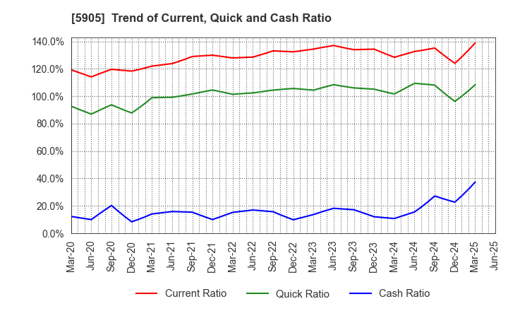 5905 NIHON SEIKAN K.K.: Trend of Current, Quick and Cash Ratio