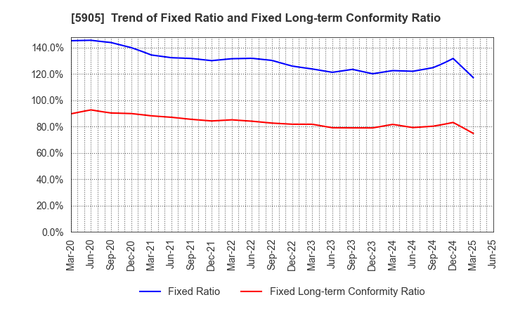 5905 NIHON SEIKAN K.K.: Trend of Fixed Ratio and Fixed Long-term Conformity Ratio