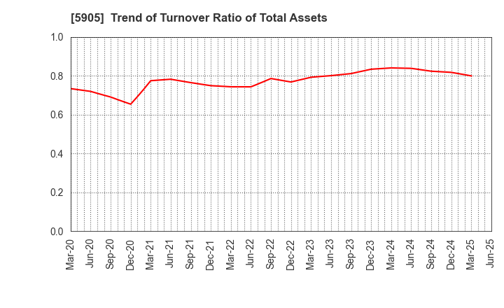 5905 NIHON SEIKAN K.K.: Trend of Turnover Ratio of Total Assets