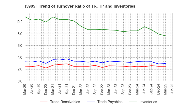 5905 NIHON SEIKAN K.K.: Trend of Turnover Ratio of TR, TP and Inventories