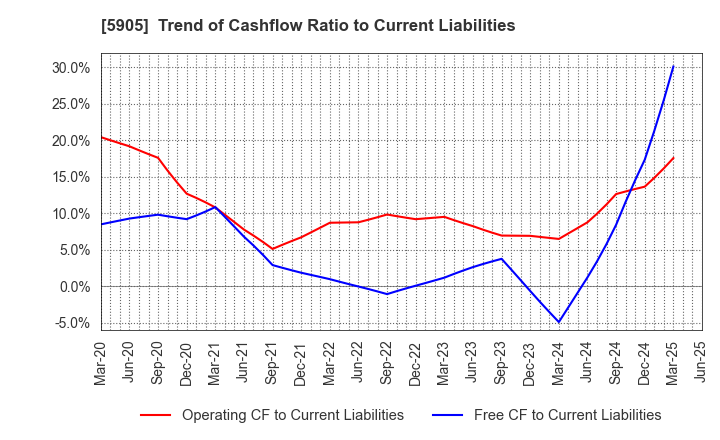 5905 NIHON SEIKAN K.K.: Trend of Cashflow Ratio to Current Liabilities
